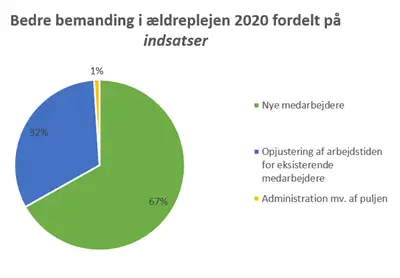 Bedre bemanding i ældreplejen 2020. Nye medarbejdere: 67%, Opjustering af arbejdstid: 32%, Administration af puljen: 1%