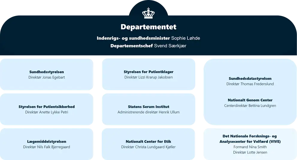 Organisationsdiagram for ministeromr&aring;det pr. den 1. oktober 2025