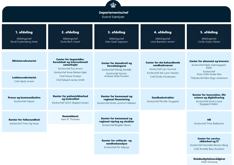 Organisationsdiagram pr. januar 2026