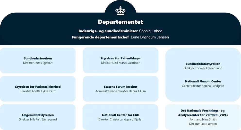 Organisationsdiagram for ministeromr&aring;det