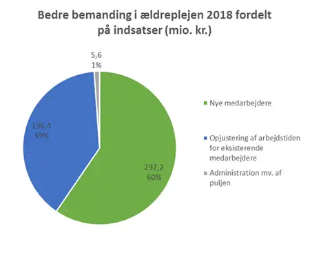 Graf over dedre bemanding i &aelig;ldreplejen 2018 fordelt p&aring; indsatser. Nye medarbejdere: 297,2 mio. kr. (60%), opjustering af arbejdstiden for eksisterende medarbejdere: 196,4 mio. kr. (39%) og administration mv. af puljen: 5,6 mio. kr. (1%).