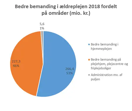 Bedre bemanding i &aelig;ldreplejen 2018 fordelt p&aring; omr&aring;der (mio. kr.) Bedre bemanding i hjemmeplejen: 266,4 mio. kr. (53%), bedre bemanding p&aring; plejehjem, plejecentre og friplejeboliger: 227,3 mio. kr. (46%) og administration mv. af puljen: 5,6 mio. kr. (5,6%)